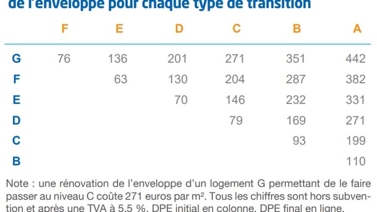 Tableau des coûts des travaux de rénovation 