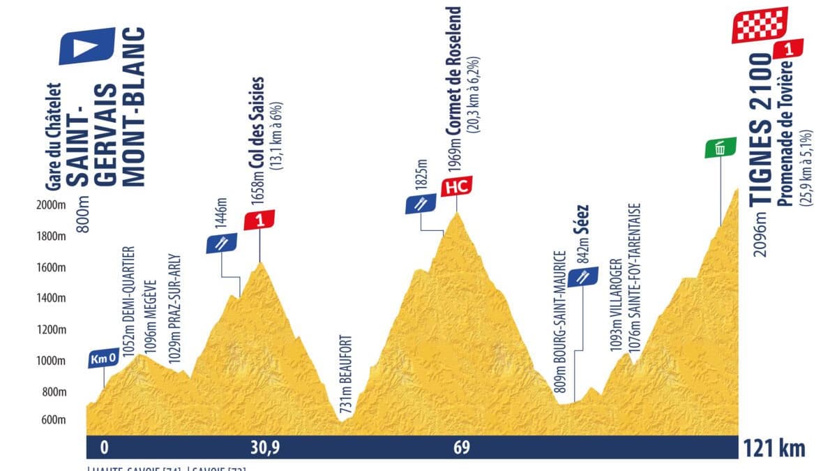 Profil de l'étape 5 du Tour de l'Avenir 2025