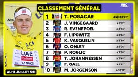 Tour de France : Pogacar assomme la concurrence, les classements avant la 13e étape