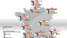 Le pouvoir d'achat immobilier en baisse dans 6 villes