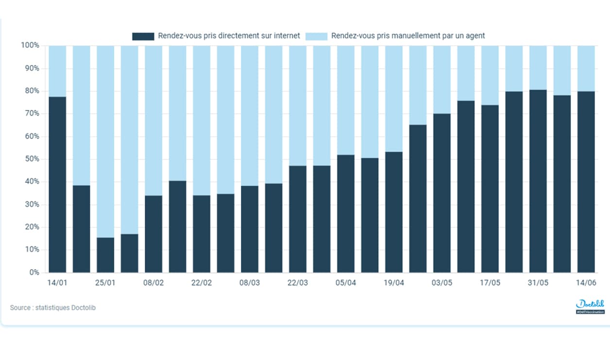 Statistiques de type de prise de rendez-vous (téléphone ou internet)