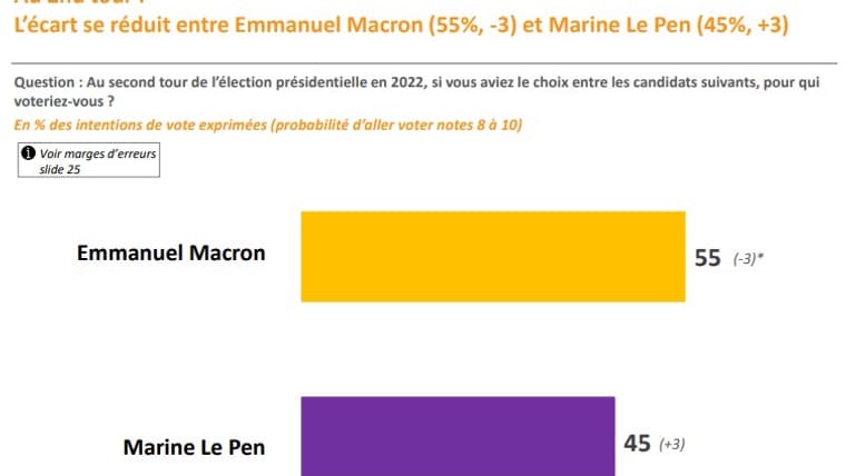 Etude du second tour. 