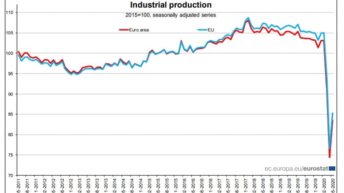 Production industrielle de la zone euro et de l'UE