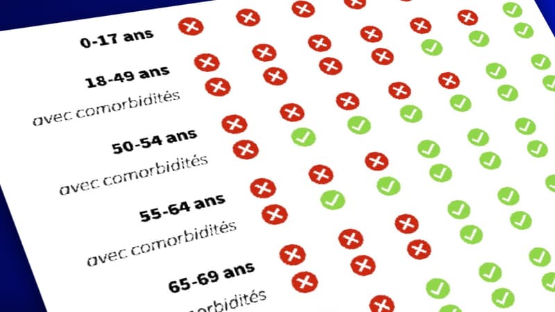 CALENDRIER. 1er mai, 15 mai, 15 juin: découvrez à quelle date vous serez éligible à la vaccination