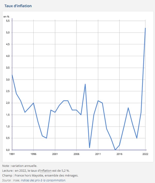 Indices des prix à la consommation en France de 1991 à 2022