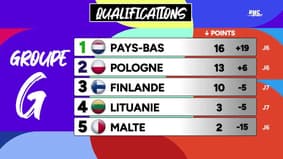 Qualifs CDM 2026 : la France ne se rassure pas, les classements au 13 octobre