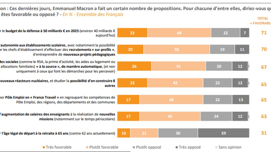 Le regard sur le programme d'Emmanuel Macron, d'après notre sondage Opinion 2022 d'Elabe, pour BFMTV Le regard sur le programme d'Emmanuel Macron, d'après notre sondage Opinion 2022 d'Elabe, pour BFMTV