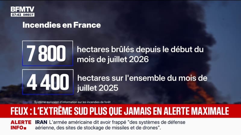 Incendies en France: 7.800 hectares ont brûlé depuis le début du mois de juillet 2026 contre 4.400 hectares sur l'ensemble du mois en 2025
