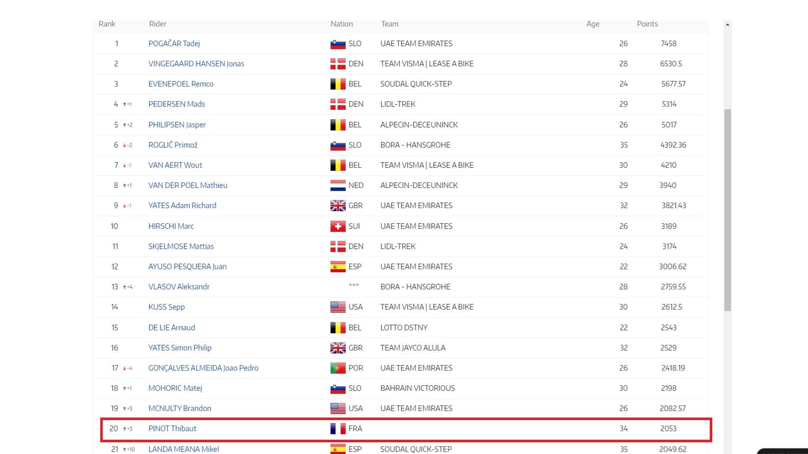 Le classement UCI du 26 mars 2024 avec la 20e place de Thibaut Pinot... retraité depuis six mois