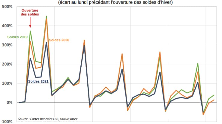 Soldes: montants quotidiens de transactions par CB