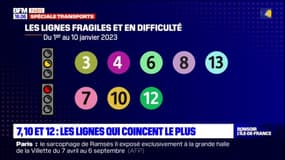 Paris: les lignes 7, 10 et 12 sont celles qui rencontrent le plus de difficultés