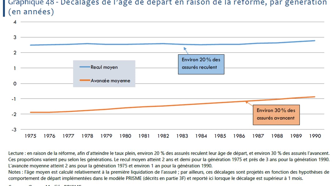 Décalage de l'âge de départ en raison de la réforme par génération Décalage de l'âge de départ en raison de la réforme par génération
