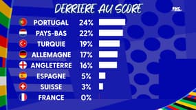 Jamais menée au score mais rarement devant, la France fait mieux que le Portugal