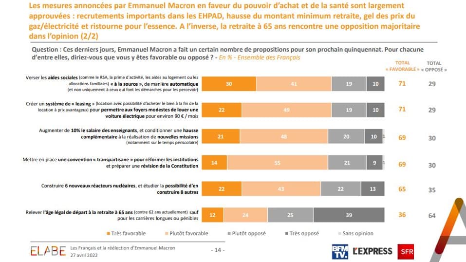 Sondage Elabe pour BFMTV, L'Express avec notre partenaire SFR le 27 avril 2022. Sondage Elabe pour BFMTV, L'Express avec notre partenaire SFR le 27 avril 2022.