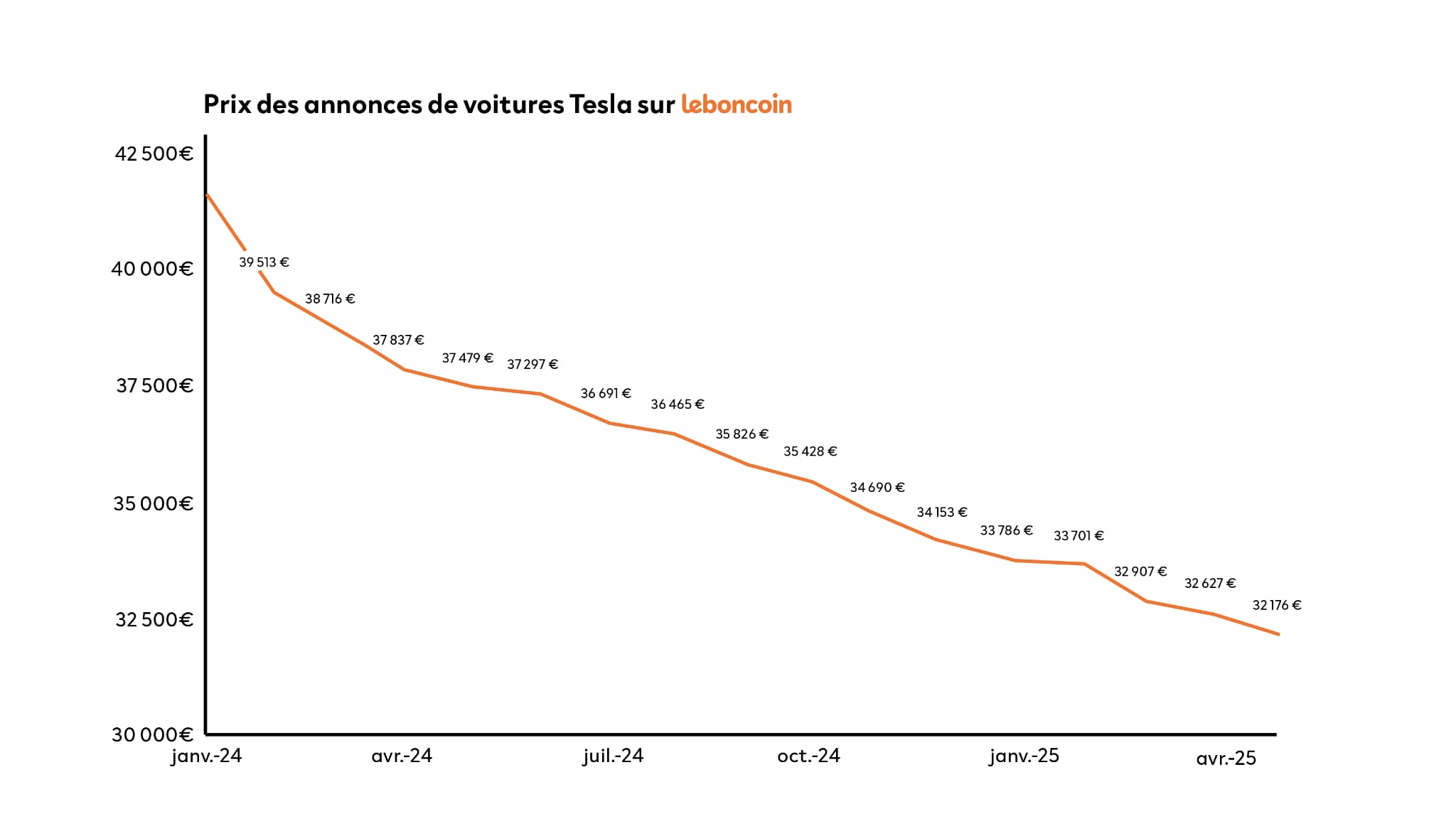 Tesla's cars prices tend to fall. Tesla's cars prices tend to fall.