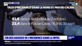 Hauts-de-France: le taux d'incidence augmente dans le Nord et le Pas-de-Calais