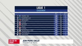 Coronavirus : Caillot ne veut pas "balayer" les trois premiers quarts du championnat
