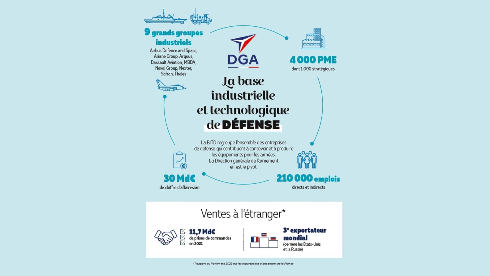 La base industrielle et technologique de défense (BITD) regroupe l'ensemble des entreprises de défense qui contribuent à concevoir et à produire les équipements pour les armées. La base industrielle et technologique de défense (BITD) regroupe l'ensemble des entreprises de défense qui contribuent à concevoir et à produire les équipements pour les armées.