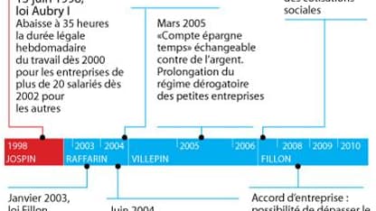 LES MODIFICATIONS APPORTÉES AUX 35 HEURES