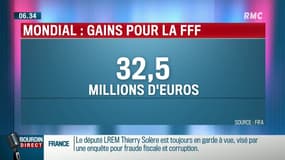Mondial: comment vont être répartis les 32,5 millions d'euros que va toucher la FFF?