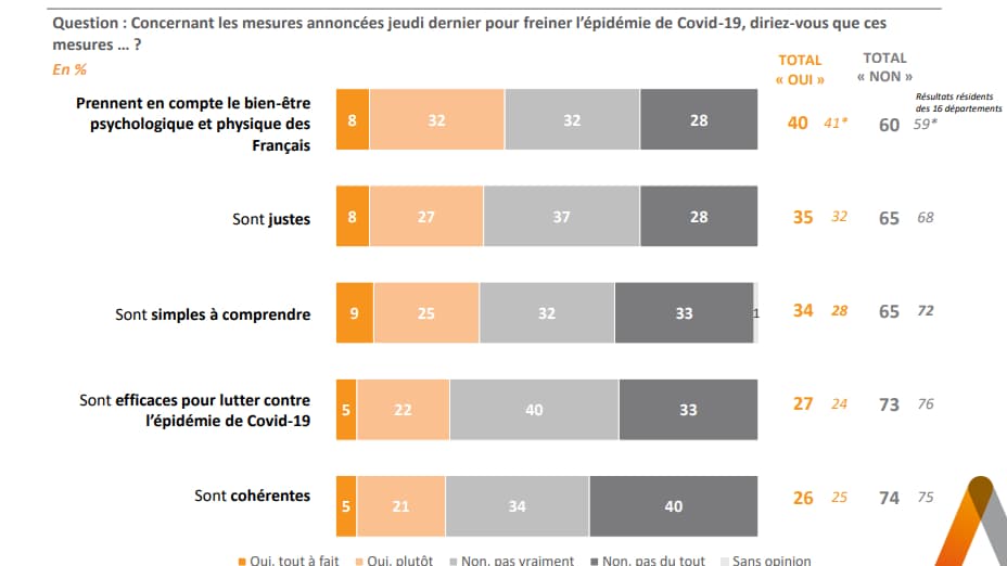 Les mesures annoncées par l'exécutif jeudi dernier manquent de cohérence, pour une majorité de Français. 