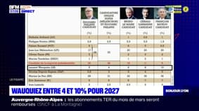 Présidentielle: Laurent Wauquiez entre 4 et 10% pour 2027