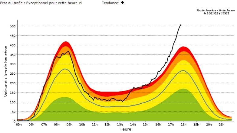 Le cumul de bouchons sur les routes franciliennes.