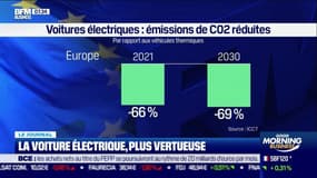 La voiture électrique, bien plus vertueuse que la voiture thermique