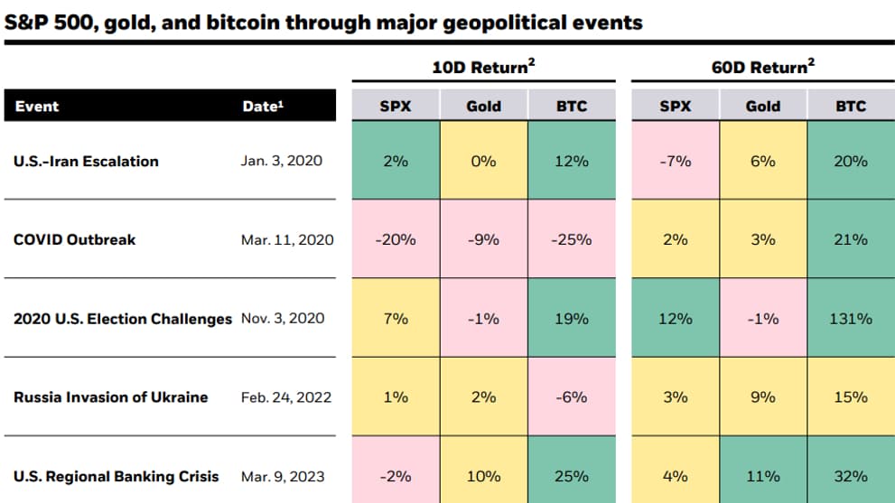 Bitcoin, S&P 500, or, à travers les crises géopolitiques.
Bitcoin, S&P 500, or, à travers les crises géopolitiques.