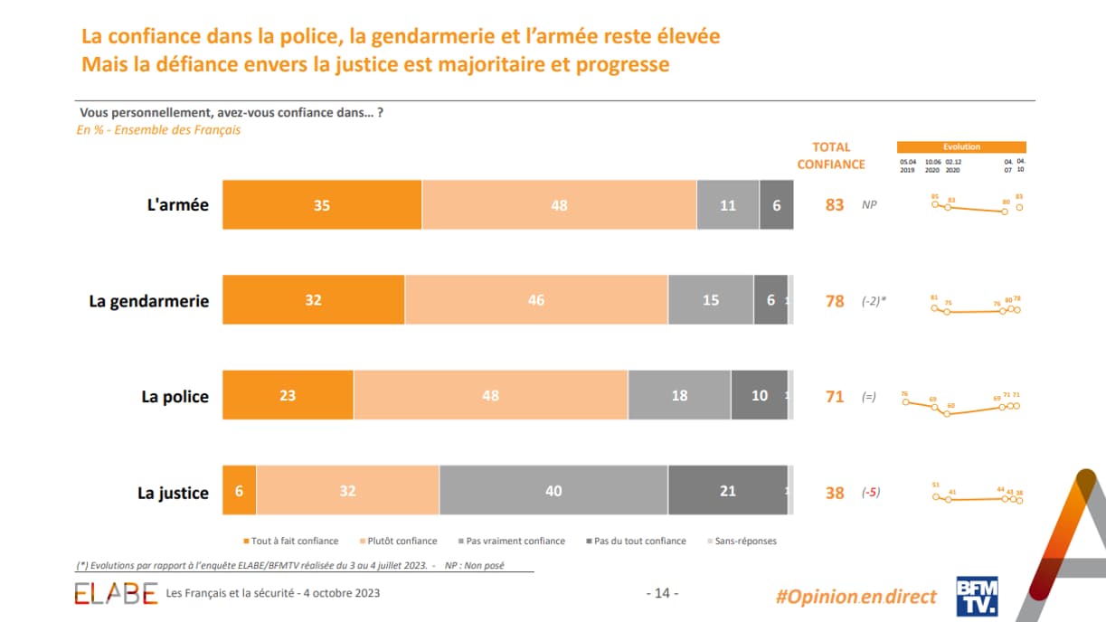 71% des Français déclarent avoir confiance dans la police et 78% dans la gendarmerie