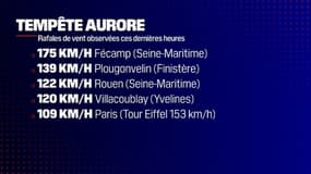 La vitesse du vent durant la nuit de mercredi à jeudi
