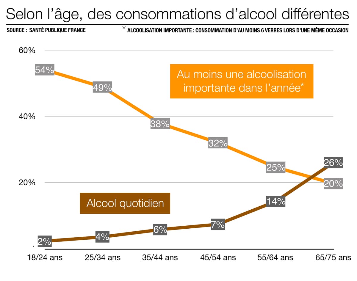 Consommation d'alcool en France plus on vieillit, plus on boit au