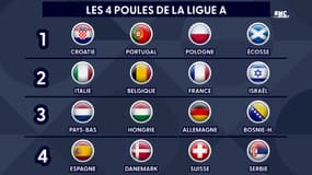 Ligue des Nations : Le groupe de la France, le calendrier et le règlement