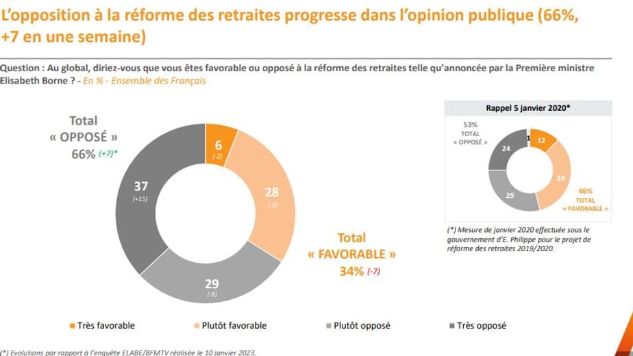 L'opposition est majoritaire. L'opposition est majoritaire.