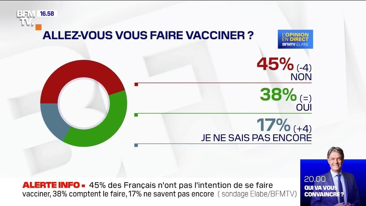 Covid-19: 45% Des Français N’ont Pas L’intention De Se Faire Vacciner ...