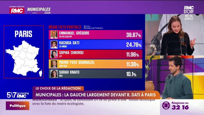Le choix de la rédac : Municipales, la gauche largement devant Rachida Dati à Paris - 16/03