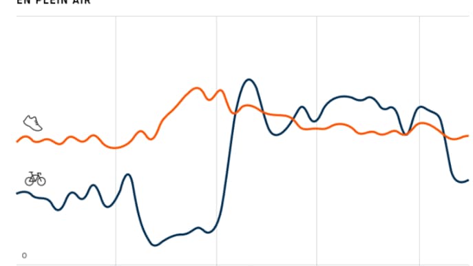 Le vélo passe devant la course à pieds selon les données collectées par Strava