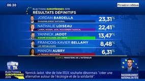 Européennes: il y a finalement moins d'un point d'écart entre le RN (en tête) et LaREM (2e) selon les résultats définitifs