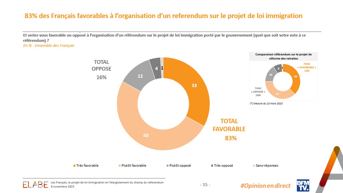 Un sondage Elabe pour BFMTV du 8 novembre 2023 révèle que 83% des Français sont favorables à un référendum sur le projet de loi immigration.