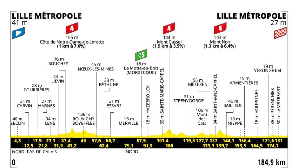Profil étape 1 Tour de France 2025