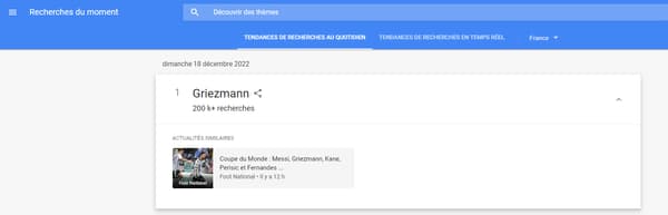 Antoine Griezmann aurait été d'après Google Trends la personne la plus recherchée sur Google le 18 décembre 2022.