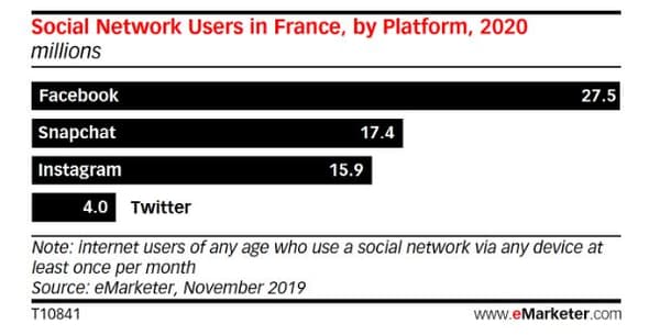 Le nombre d'utilisateurs prévus par réseau social pour 2020.