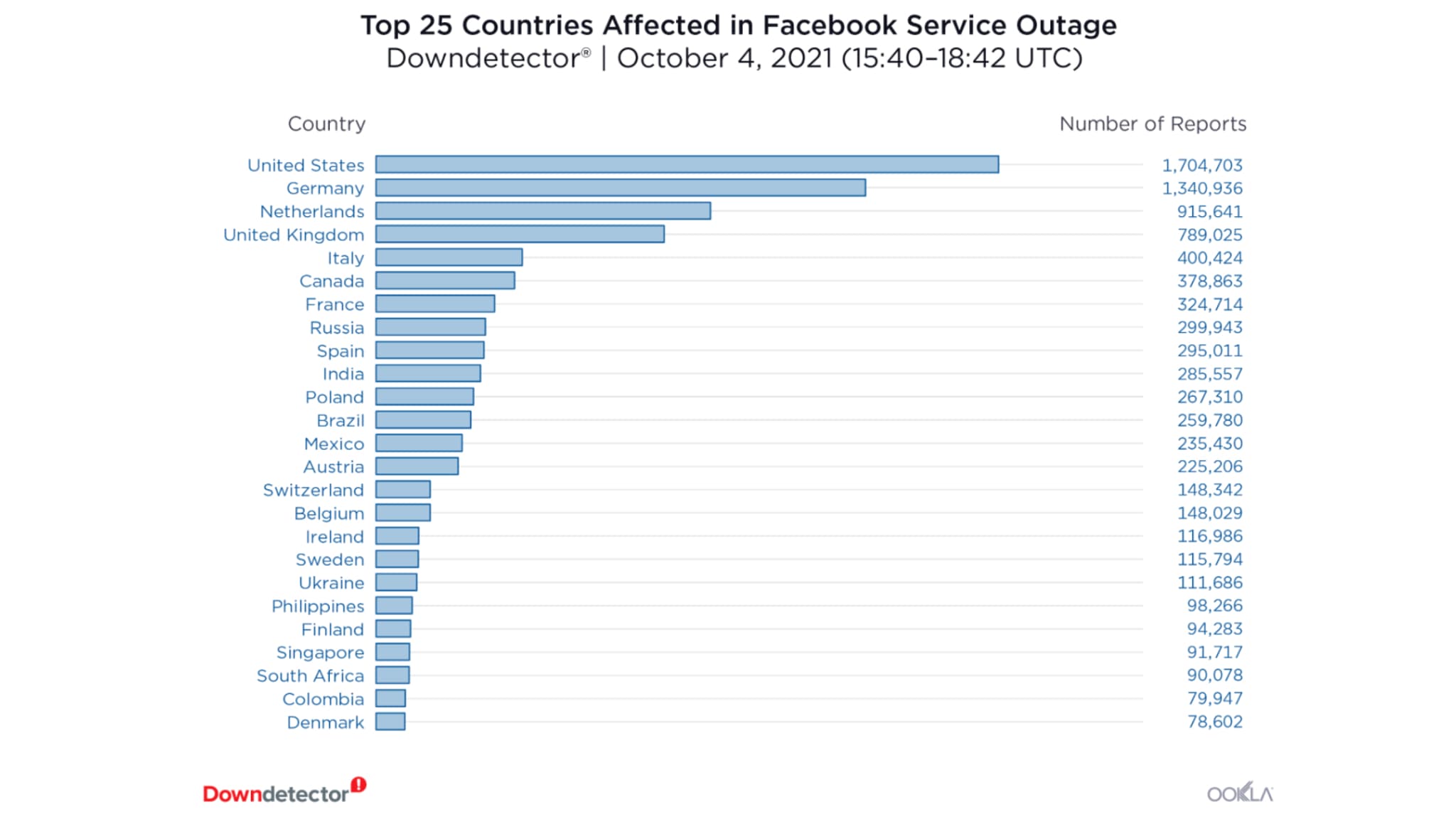 Les rapports de panne (par pays) reçus par le site Downdetector