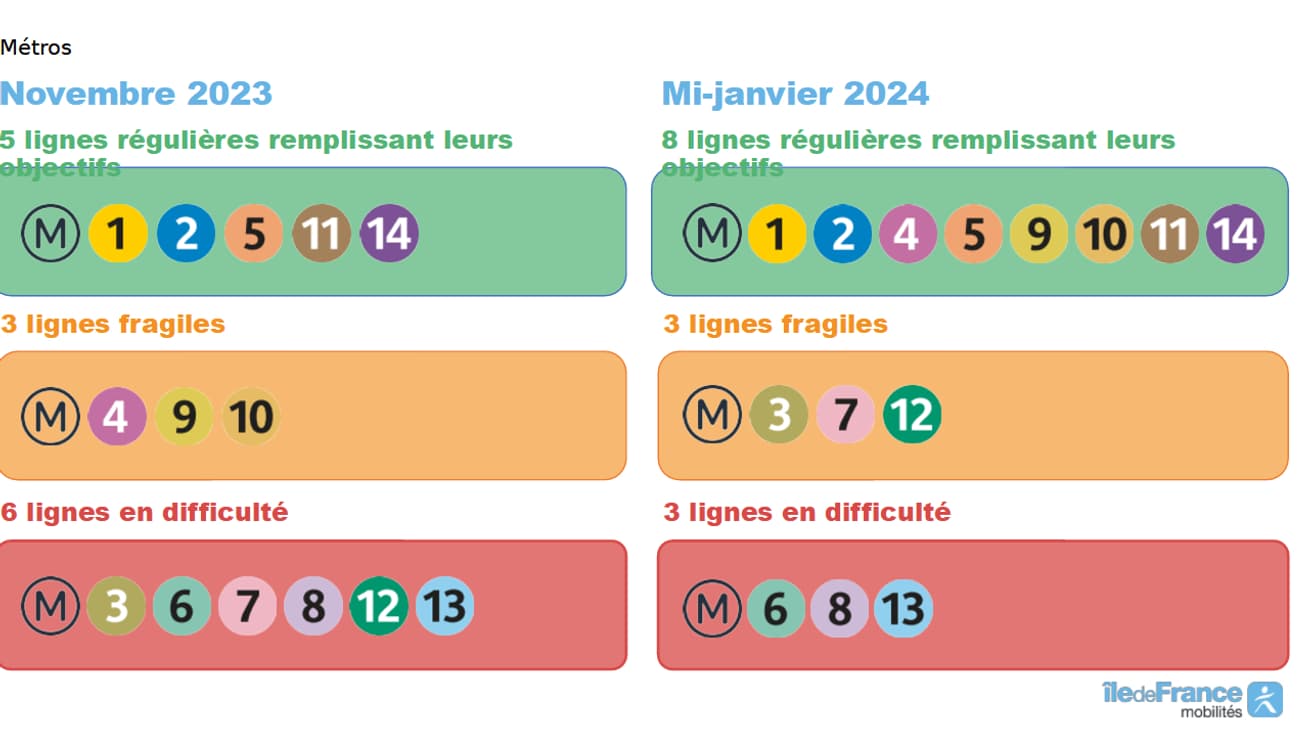 L'état de service sur les lignes de métro. L'état de service sur les lignes de métro.