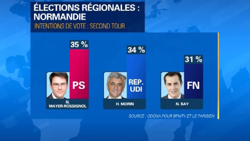 Dans le dernier sondage Odoxa pour BFMTV, le FN arrive en tête au premier tour