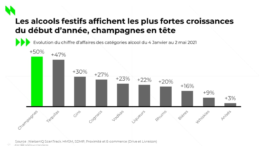 Forte hausse des achats de champagne en début d'année. Forte hausse des achats de champagne en début d'année.