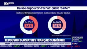 Le pouvoir d'achat des Français s'améliore