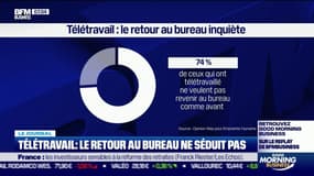 Télétravail: le retour au bureau ne séduit pas