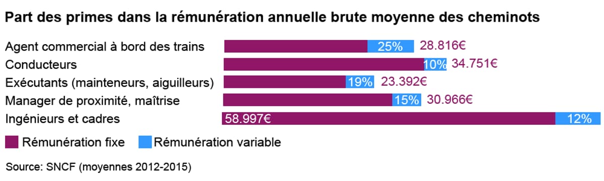 Combien Gagne Un Cheminot à La Retraite Combien gagnent vraiment les cheminots en France et quels sont leurs