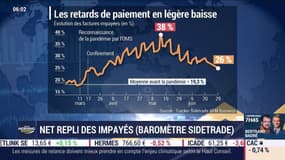La baisse des factures impayées reprend enfin en France